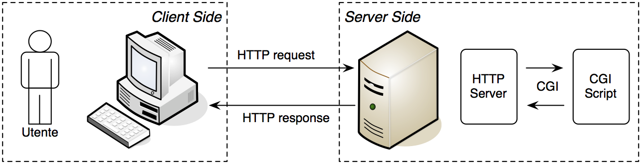 Schematizzazione dello scambio di dati dal web browser al web server attraverso il protocollo HTTP e dal web server allo script attraverso l'interfaccia CGI
