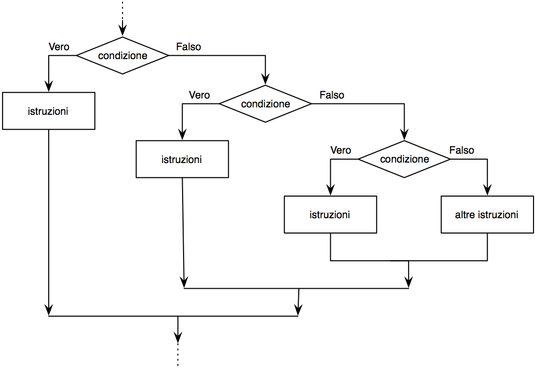 Diagramma di controllo delle istruzioni per la definizione di una struttura di controllo condizionale a cascata: “if ... then ... elif ... then ... else ... fi”