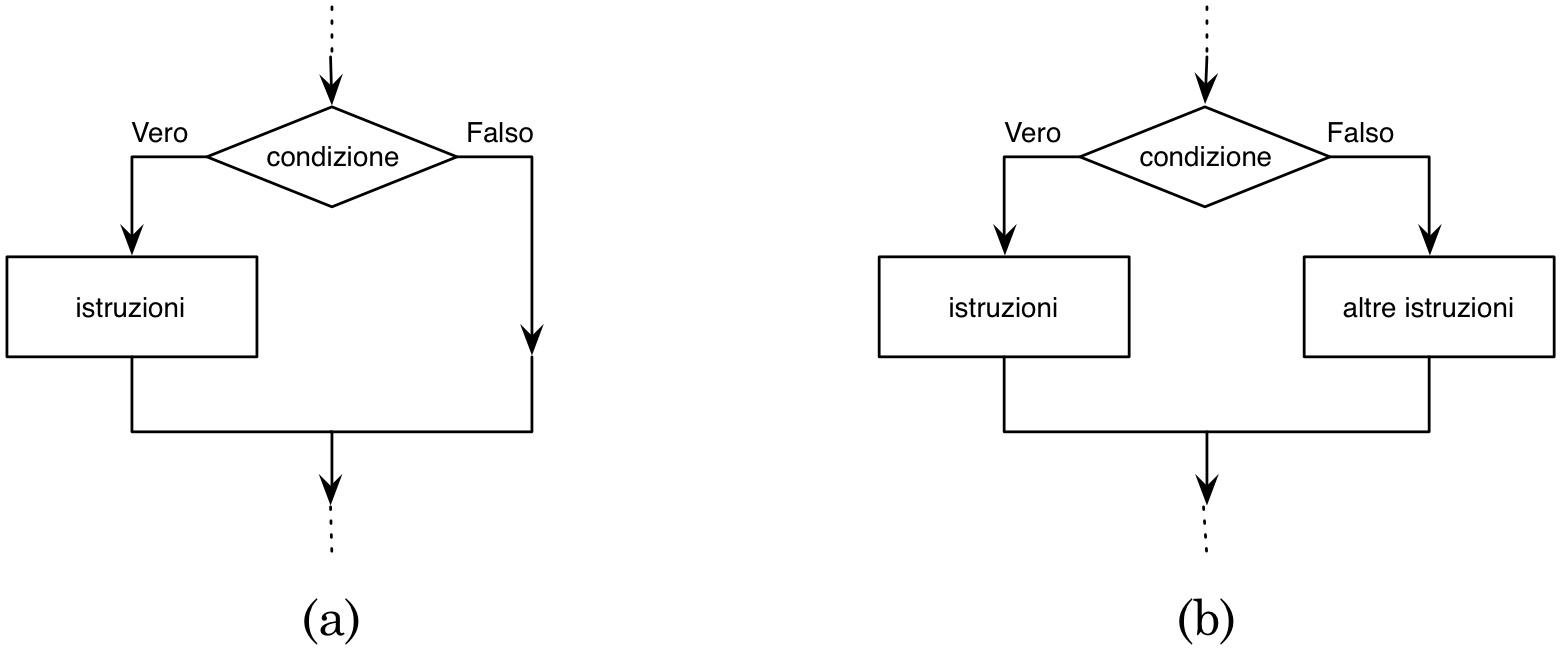 Diagrammi di flusso delle strutture di controllo condizionali: (a) “if ... then ... fi” e (b)  “if ... then ... else ... fi”.