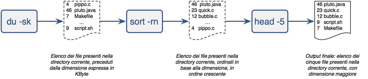 Schematizzazione della concatenazione di comandi con l'operatore <em>pipe</em>; solo l'ultimo degli output prodotto dai comandi della <em>pipeline</em> viene visualizzato sul terminale dell'utente, mentre gli altri output intermedi (nella figura rappresentati in un box tratteggiato) sono passati da un comando all'altro, senza essere mostrati all'utente