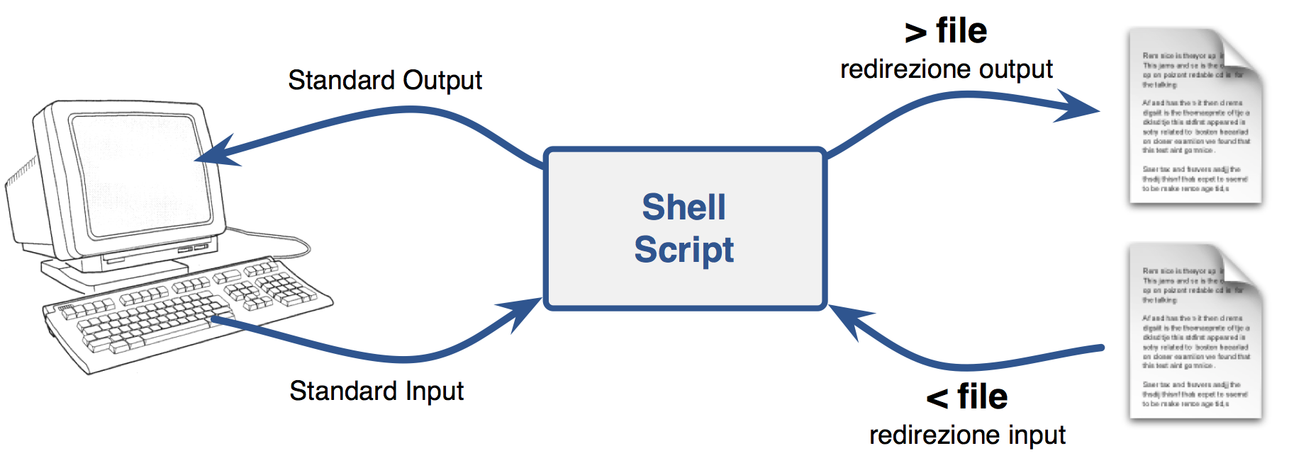 Schematizzazione del reindirizzamento dei canali di input e di output attraverso gli operatori di redirezione
