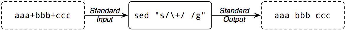 Un esempio del funzionamento del comando “<tt>sed</tt>”