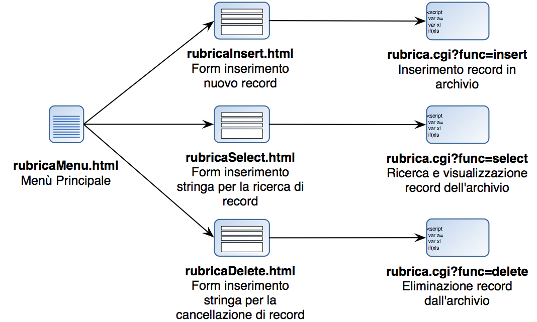 Schematizzazione delle relazioni tra le pagine HTML e le chiamate allo script CGI che implementa le diverse operazioni previste dall'applicazione web based: inserimento, selezione/visualizzazione e cancellazione dei record dall'archivio