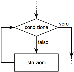 Diagramma di flusso della struttura di controllo iterativa implementata con l'istruzione “<tt>until</tt>”