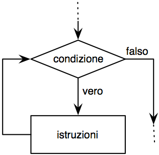 Diagramma di flusso della struttura di controllo iterativa implementata con l'istruzione <tt>while</tt>
