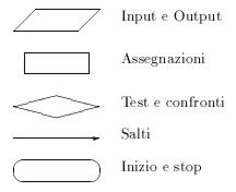 Simbologia usata nei diagrammi di flusso