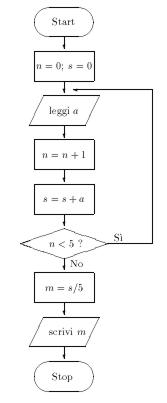 Diagramma di flusso