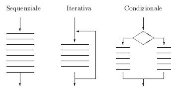 Le tre strutture della programmazione strutturata