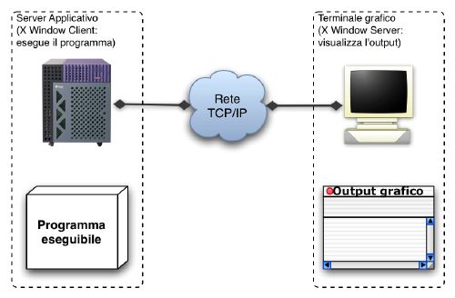 Schematizzazione dell'architettura client/server di X Window