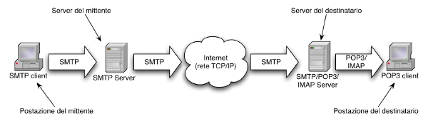 Schema del processo di invio/ricezione di un messaggio di e-mail